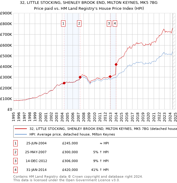 32, LITTLE STOCKING, SHENLEY BROOK END, MILTON KEYNES, MK5 7BG: Price paid vs HM Land Registry's House Price Index