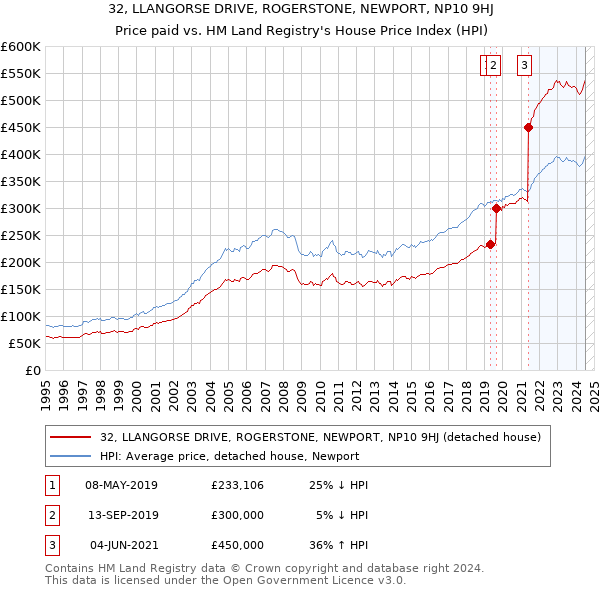 32, LLANGORSE DRIVE, ROGERSTONE, NEWPORT, NP10 9HJ: Price paid vs HM Land Registry's House Price Index