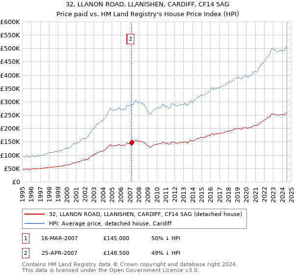 32, LLANON ROAD, LLANISHEN, CARDIFF, CF14 5AG: Price paid vs HM Land Registry's House Price Index