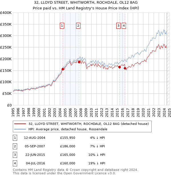 32, LLOYD STREET, WHITWORTH, ROCHDALE, OL12 8AG: Price paid vs HM Land Registry's House Price Index