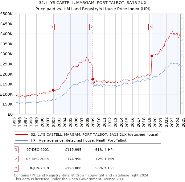 32, LLYS CASTELL, MARGAM, PORT TALBOT, SA13 2UX: Price paid vs HM Land Registry's House Price Index