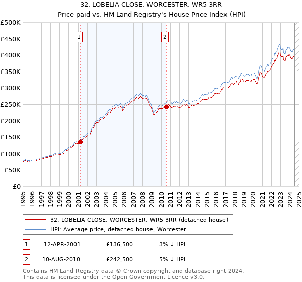 32, LOBELIA CLOSE, WORCESTER, WR5 3RR: Price paid vs HM Land Registry's House Price Index