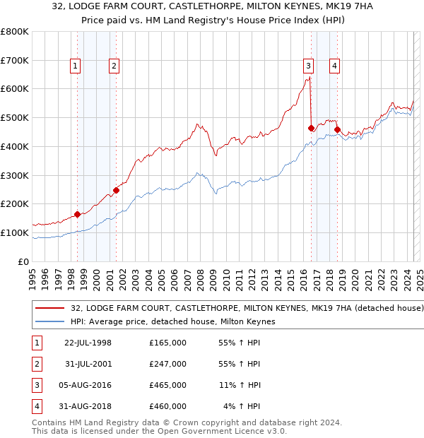 32, LODGE FARM COURT, CASTLETHORPE, MILTON KEYNES, MK19 7HA: Price paid vs HM Land Registry's House Price Index