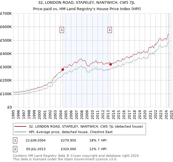 32, LONDON ROAD, STAPELEY, NANTWICH, CW5 7JL: Price paid vs HM Land Registry's House Price Index