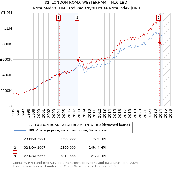 32, LONDON ROAD, WESTERHAM, TN16 1BD: Price paid vs HM Land Registry's House Price Index