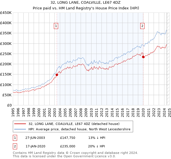 32, LONG LANE, COALVILLE, LE67 4DZ: Price paid vs HM Land Registry's House Price Index