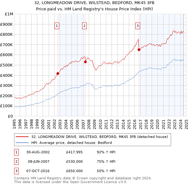 32, LONGMEADOW DRIVE, WILSTEAD, BEDFORD, MK45 3FB: Price paid vs HM Land Registry's House Price Index