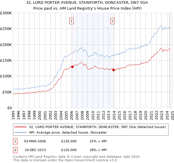 32, LORD PORTER AVENUE, STAINFORTH, DONCASTER, DN7 5GA: Price paid vs HM Land Registry's House Price Index