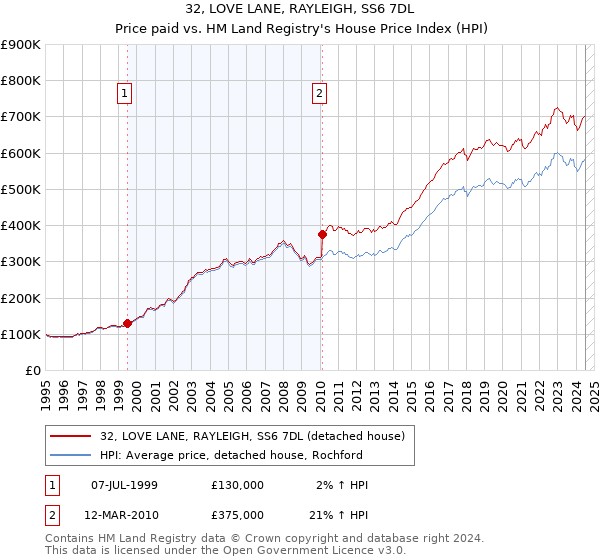 32, LOVE LANE, RAYLEIGH, SS6 7DL: Price paid vs HM Land Registry's House Price Index