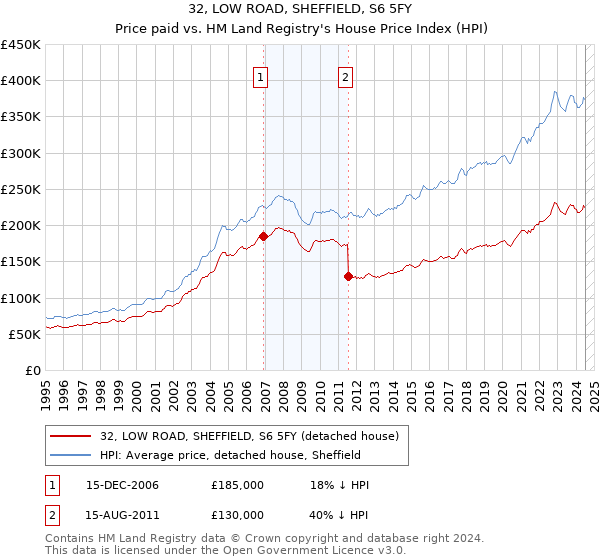 32, LOW ROAD, SHEFFIELD, S6 5FY: Price paid vs HM Land Registry's House Price Index