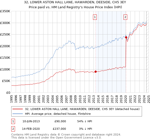 32, LOWER ASTON HALL LANE, HAWARDEN, DEESIDE, CH5 3EY: Price paid vs HM Land Registry's House Price Index