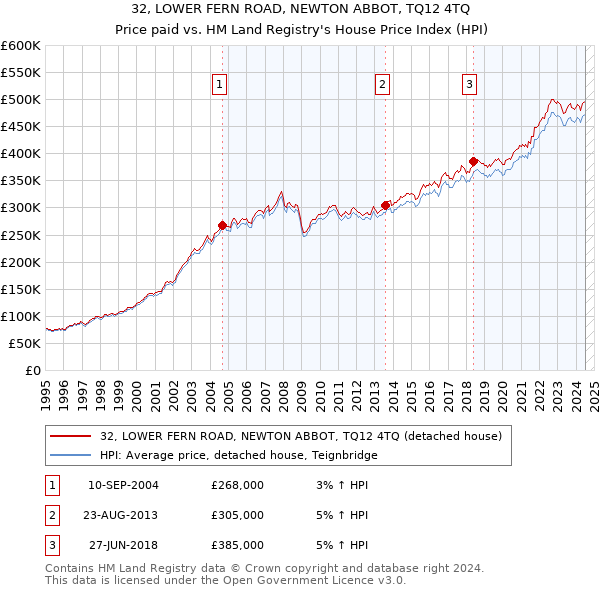 32, LOWER FERN ROAD, NEWTON ABBOT, TQ12 4TQ: Price paid vs HM Land Registry's House Price Index