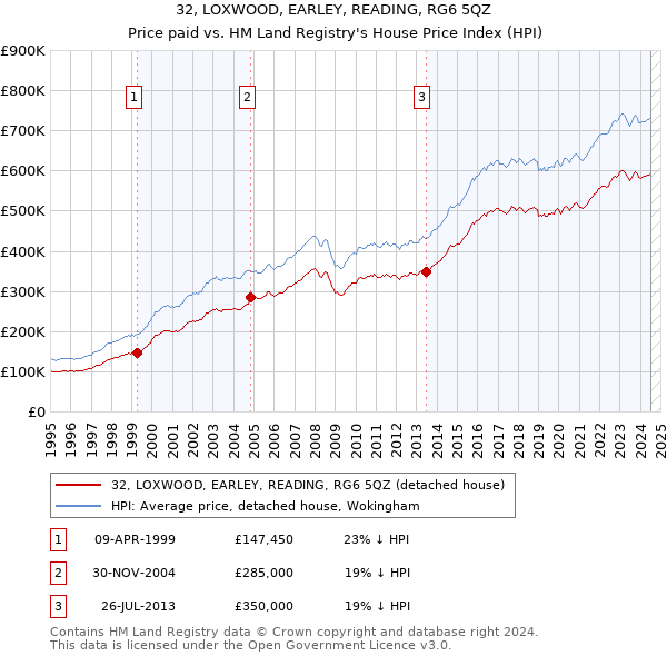 32, LOXWOOD, EARLEY, READING, RG6 5QZ: Price paid vs HM Land Registry's House Price Index