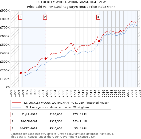 32, LUCKLEY WOOD, WOKINGHAM, RG41 2EW: Price paid vs HM Land Registry's House Price Index