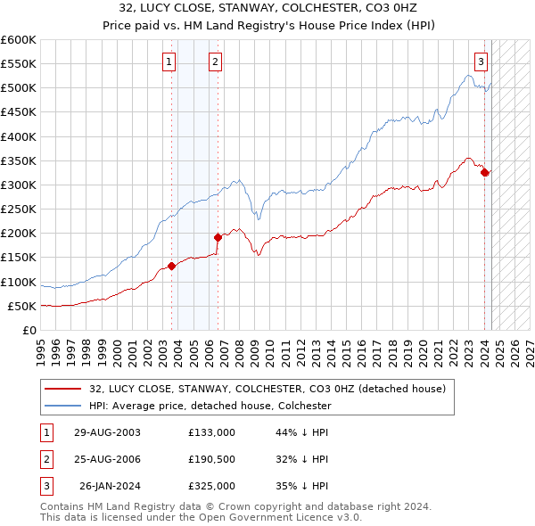 32, LUCY CLOSE, STANWAY, COLCHESTER, CO3 0HZ: Price paid vs HM Land Registry's House Price Index