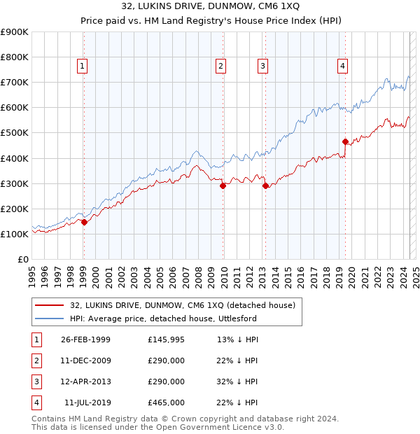 32, LUKINS DRIVE, DUNMOW, CM6 1XQ: Price paid vs HM Land Registry's House Price Index