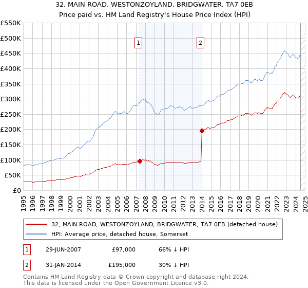 32, MAIN ROAD, WESTONZOYLAND, BRIDGWATER, TA7 0EB: Price paid vs HM Land Registry's House Price Index