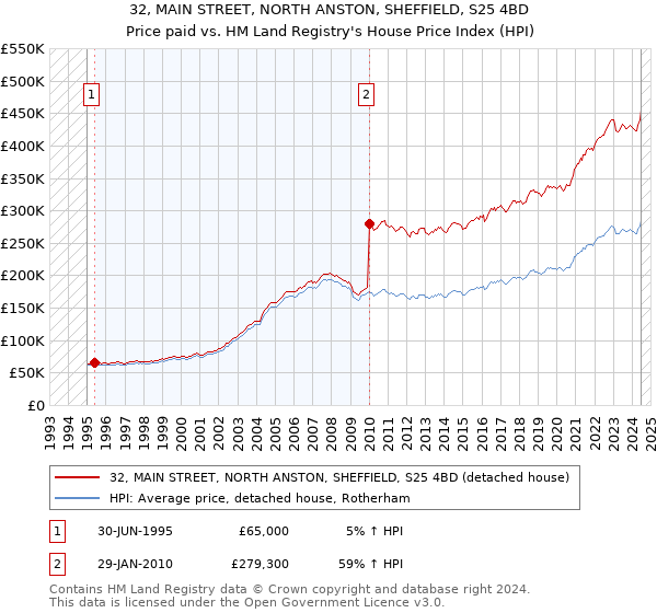 32, MAIN STREET, NORTH ANSTON, SHEFFIELD, S25 4BD: Price paid vs HM Land Registry's House Price Index