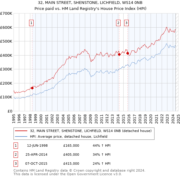 32, MAIN STREET, SHENSTONE, LICHFIELD, WS14 0NB: Price paid vs HM Land Registry's House Price Index