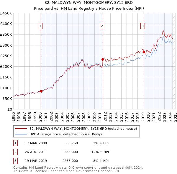 32, MALDWYN WAY, MONTGOMERY, SY15 6RD: Price paid vs HM Land Registry's House Price Index