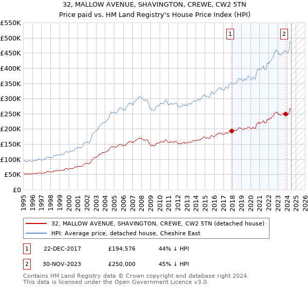 32, MALLOW AVENUE, SHAVINGTON, CREWE, CW2 5TN: Price paid vs HM Land Registry's House Price Index