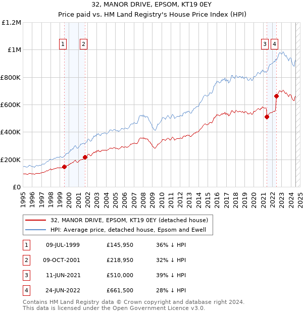 32, MANOR DRIVE, EPSOM, KT19 0EY: Price paid vs HM Land Registry's House Price Index