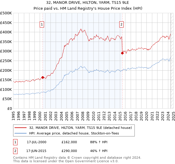 32, MANOR DRIVE, HILTON, YARM, TS15 9LE: Price paid vs HM Land Registry's House Price Index