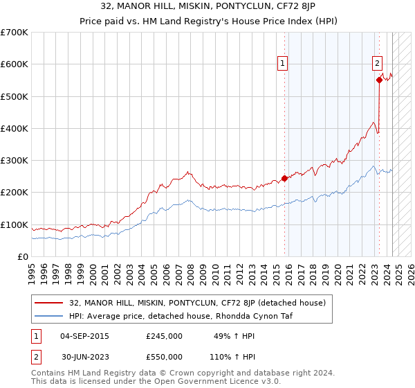 32, MANOR HILL, MISKIN, PONTYCLUN, CF72 8JP: Price paid vs HM Land Registry's House Price Index