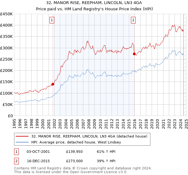 32, MANOR RISE, REEPHAM, LINCOLN, LN3 4GA: Price paid vs HM Land Registry's House Price Index