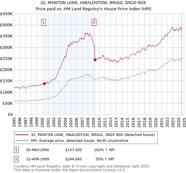 32, MANTON LANE, HIBALDSTOW, BRIGG, DN20 9DX: Price paid vs HM Land Registry's House Price Index