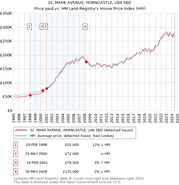 32, MARK AVENUE, HORNCASTLE, LN9 5BD: Price paid vs HM Land Registry's House Price Index