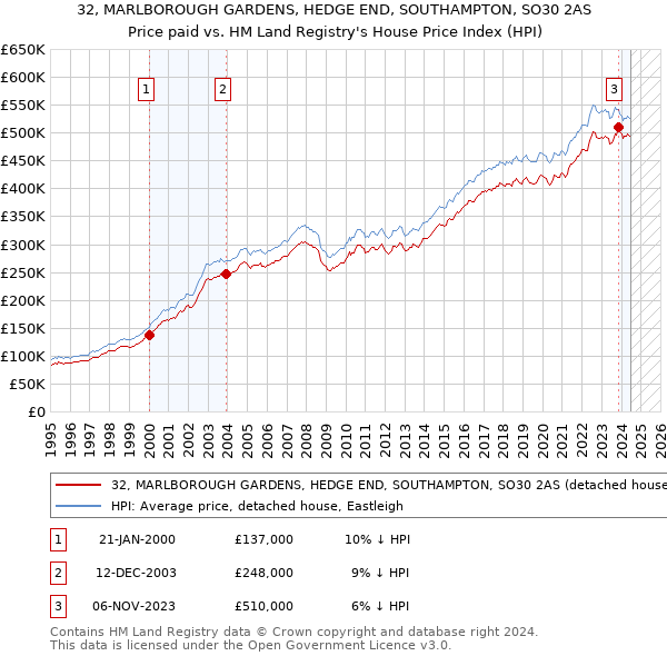 32, MARLBOROUGH GARDENS, HEDGE END, SOUTHAMPTON, SO30 2AS: Price paid vs HM Land Registry's House Price Index