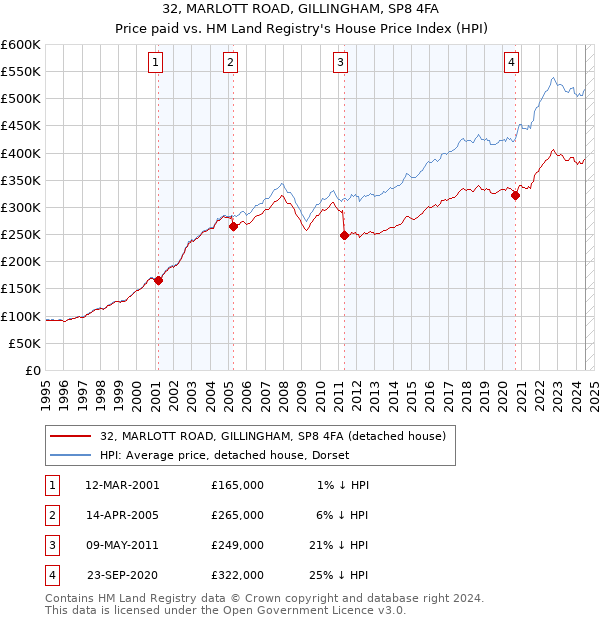 32, MARLOTT ROAD, GILLINGHAM, SP8 4FA: Price paid vs HM Land Registry's House Price Index