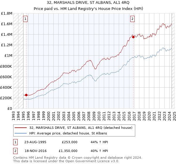 32, MARSHALS DRIVE, ST ALBANS, AL1 4RQ: Price paid vs HM Land Registry's House Price Index