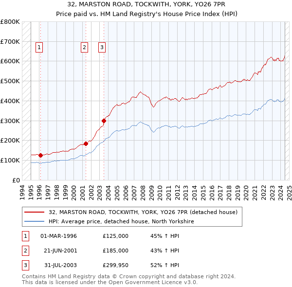 32, MARSTON ROAD, TOCKWITH, YORK, YO26 7PR: Price paid vs HM Land Registry's House Price Index