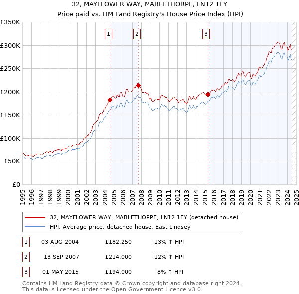 32, MAYFLOWER WAY, MABLETHORPE, LN12 1EY: Price paid vs HM Land Registry's House Price Index