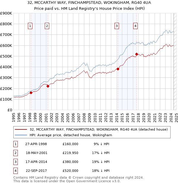 32, MCCARTHY WAY, FINCHAMPSTEAD, WOKINGHAM, RG40 4UA: Price paid vs HM Land Registry's House Price Index