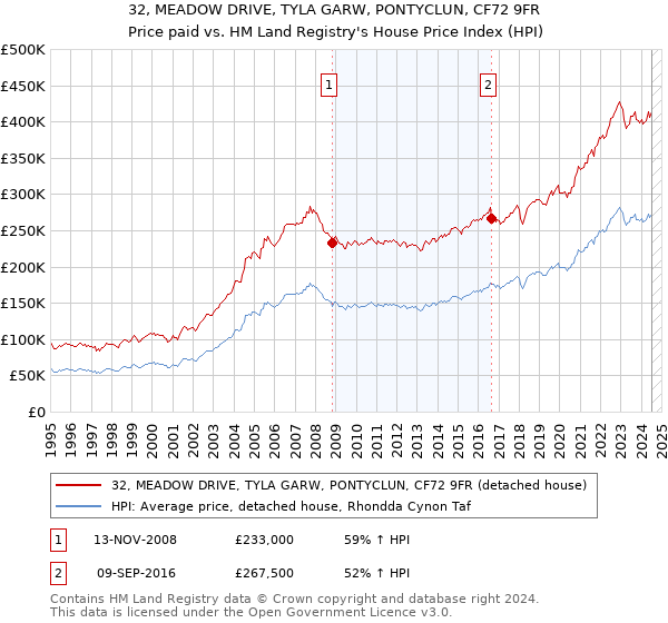 32, MEADOW DRIVE, TYLA GARW, PONTYCLUN, CF72 9FR: Price paid vs HM Land Registry's House Price Index