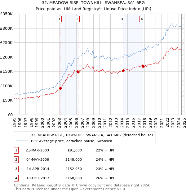 32, MEADOW RISE, TOWNHILL, SWANSEA, SA1 6RG: Price paid vs HM Land Registry's House Price Index