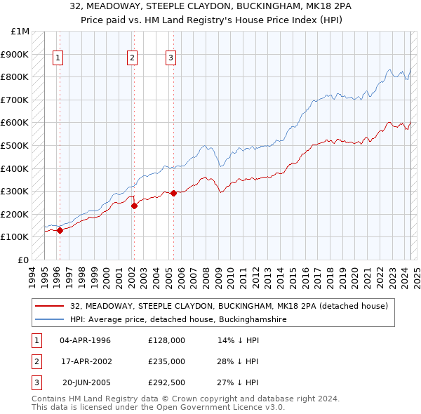 32, MEADOWAY, STEEPLE CLAYDON, BUCKINGHAM, MK18 2PA: Price paid vs HM Land Registry's House Price Index