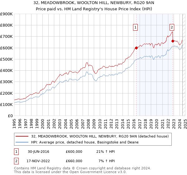 32, MEADOWBROOK, WOOLTON HILL, NEWBURY, RG20 9AN: Price paid vs HM Land Registry's House Price Index