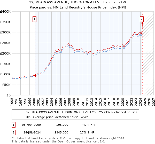 32, MEADOWS AVENUE, THORNTON-CLEVELEYS, FY5 2TW: Price paid vs HM Land Registry's House Price Index