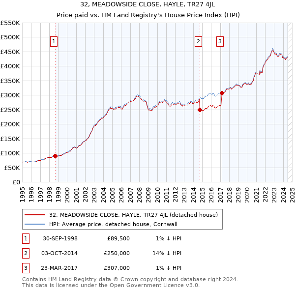 32, MEADOWSIDE CLOSE, HAYLE, TR27 4JL: Price paid vs HM Land Registry's House Price Index