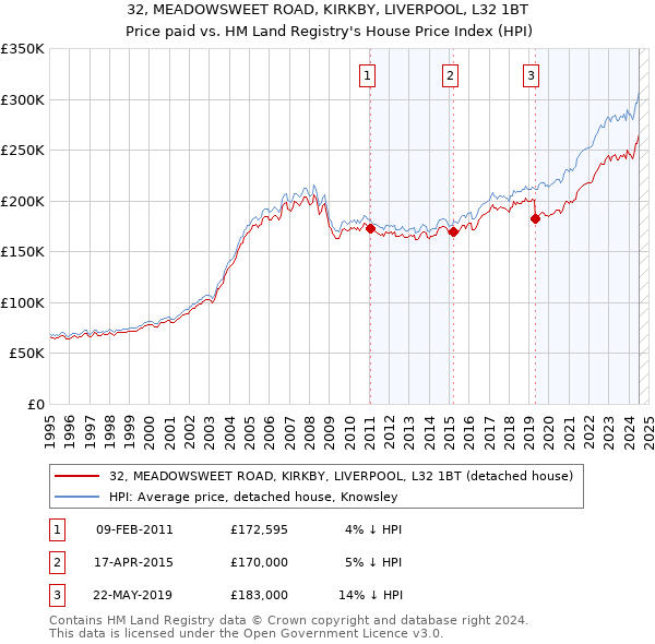 32, MEADOWSWEET ROAD, KIRKBY, LIVERPOOL, L32 1BT: Price paid vs HM Land Registry's House Price Index