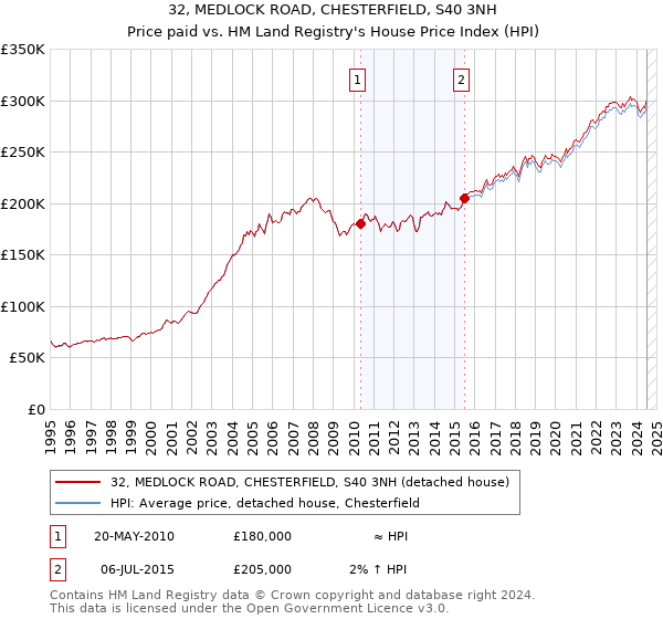 32, MEDLOCK ROAD, CHESTERFIELD, S40 3NH: Price paid vs HM Land Registry's House Price Index