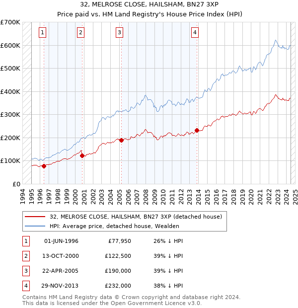 32, MELROSE CLOSE, HAILSHAM, BN27 3XP: Price paid vs HM Land Registry's House Price Index