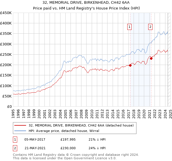 32, MEMORIAL DRIVE, BIRKENHEAD, CH42 6AA: Price paid vs HM Land Registry's House Price Index