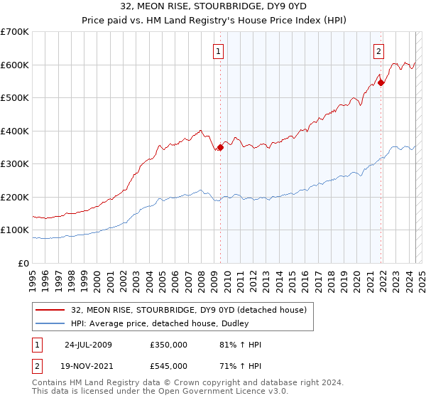 32, MEON RISE, STOURBRIDGE, DY9 0YD: Price paid vs HM Land Registry's House Price Index