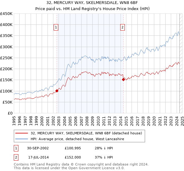 32, MERCURY WAY, SKELMERSDALE, WN8 6BF: Price paid vs HM Land Registry's House Price Index