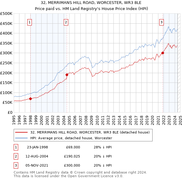 32, MERRIMANS HILL ROAD, WORCESTER, WR3 8LE: Price paid vs HM Land Registry's House Price Index